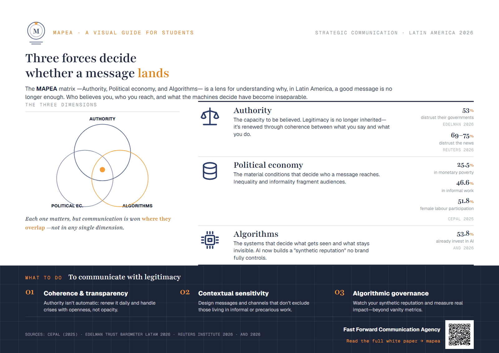 MAPEA infographic: three forces —Authority, Political economy and Algorithms— decide whether a message lands in Latin America, with key data and recommendations.