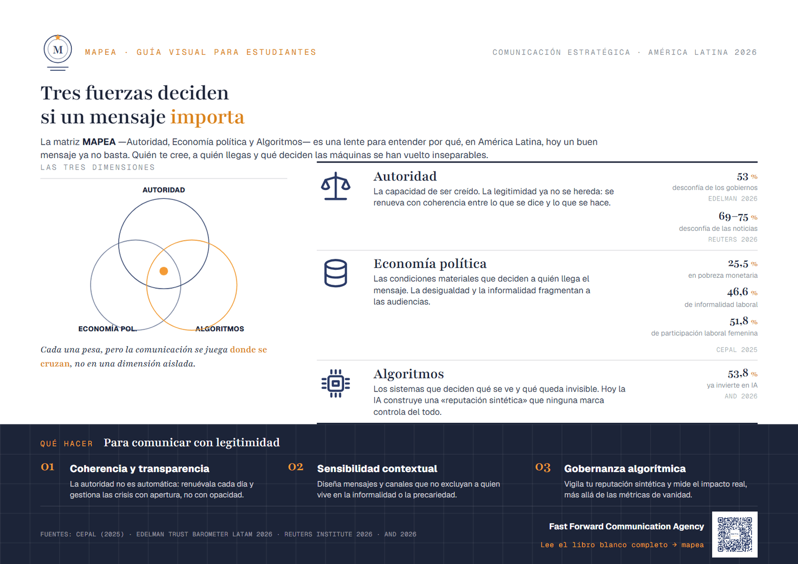 Infografía MAPEA: tres fuerzas —Autoridad, Economía política y Algoritmos— deciden si un mensaje importa en América Latina, con datos y recomendaciones.