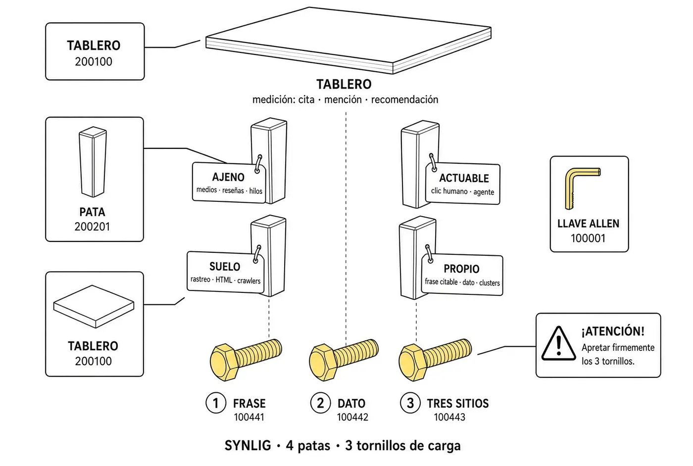 Vista explosionada de SYNLIG: tablero arriba (pieza 200100), cuatro patas etiquetadas ajeno, actuable, suelo y propio (pata 200201), llave Allen 100001 y tres tornillos de carga: frase 100441, dato 100442 y tres sitios 100443.